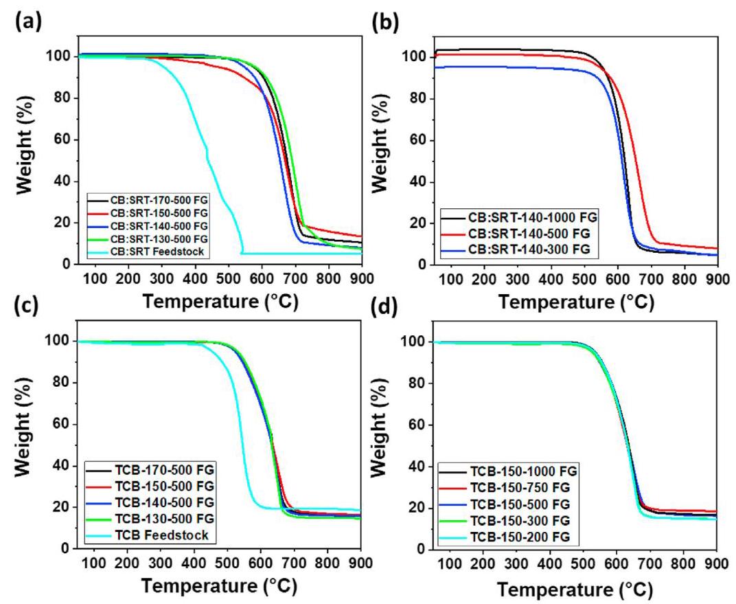Fig. 3 TGA thermograms