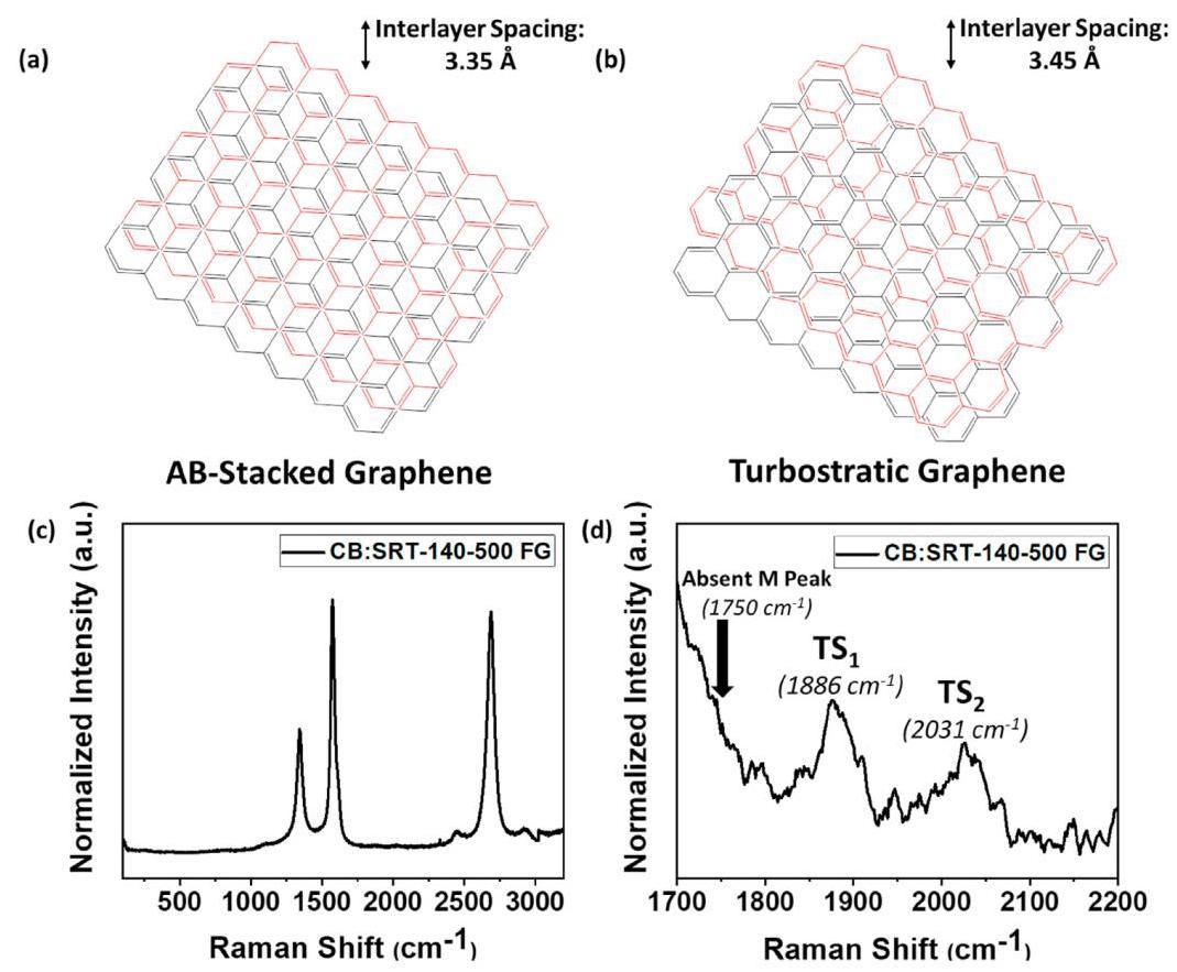 Fig. 4 Depiction of graphene structures and Raman spectrum