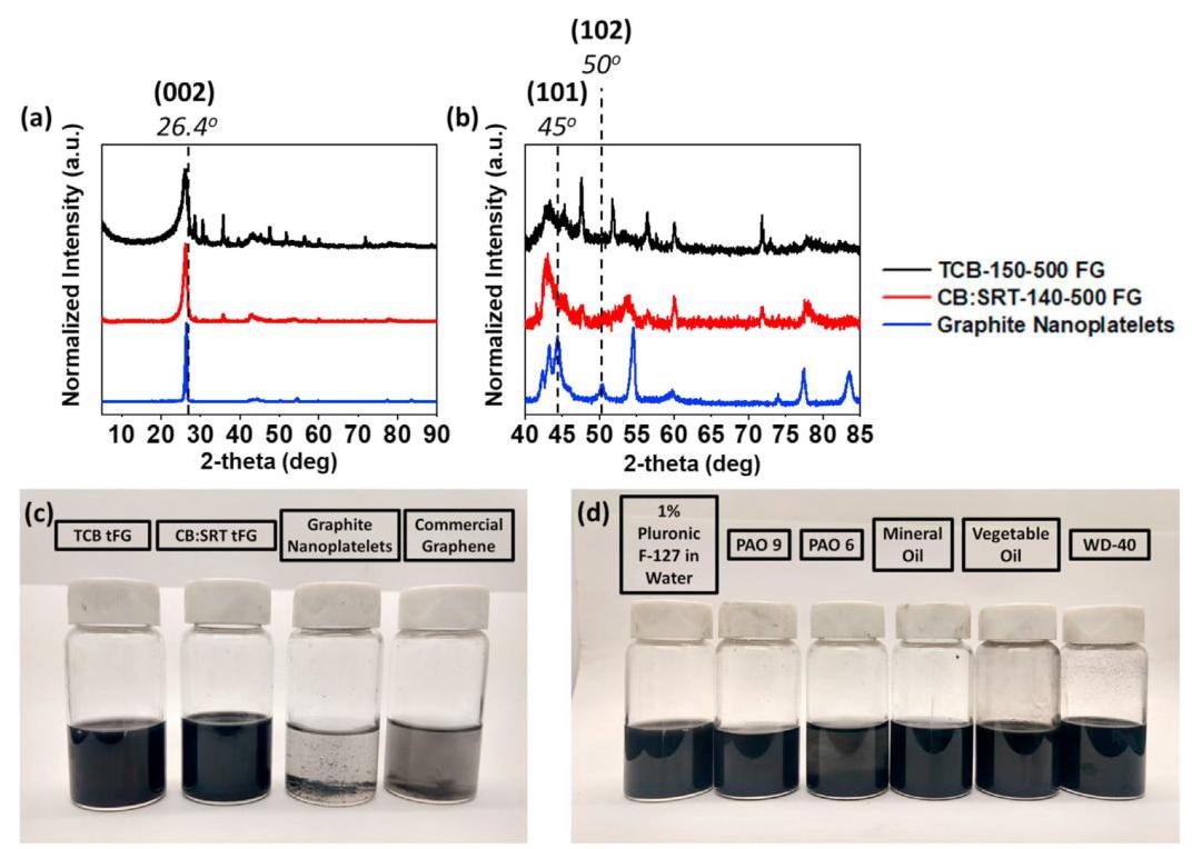 Fig. 5 XRD patterns and dispersion tests