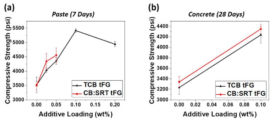 Fig. 6 Compressive strength tests