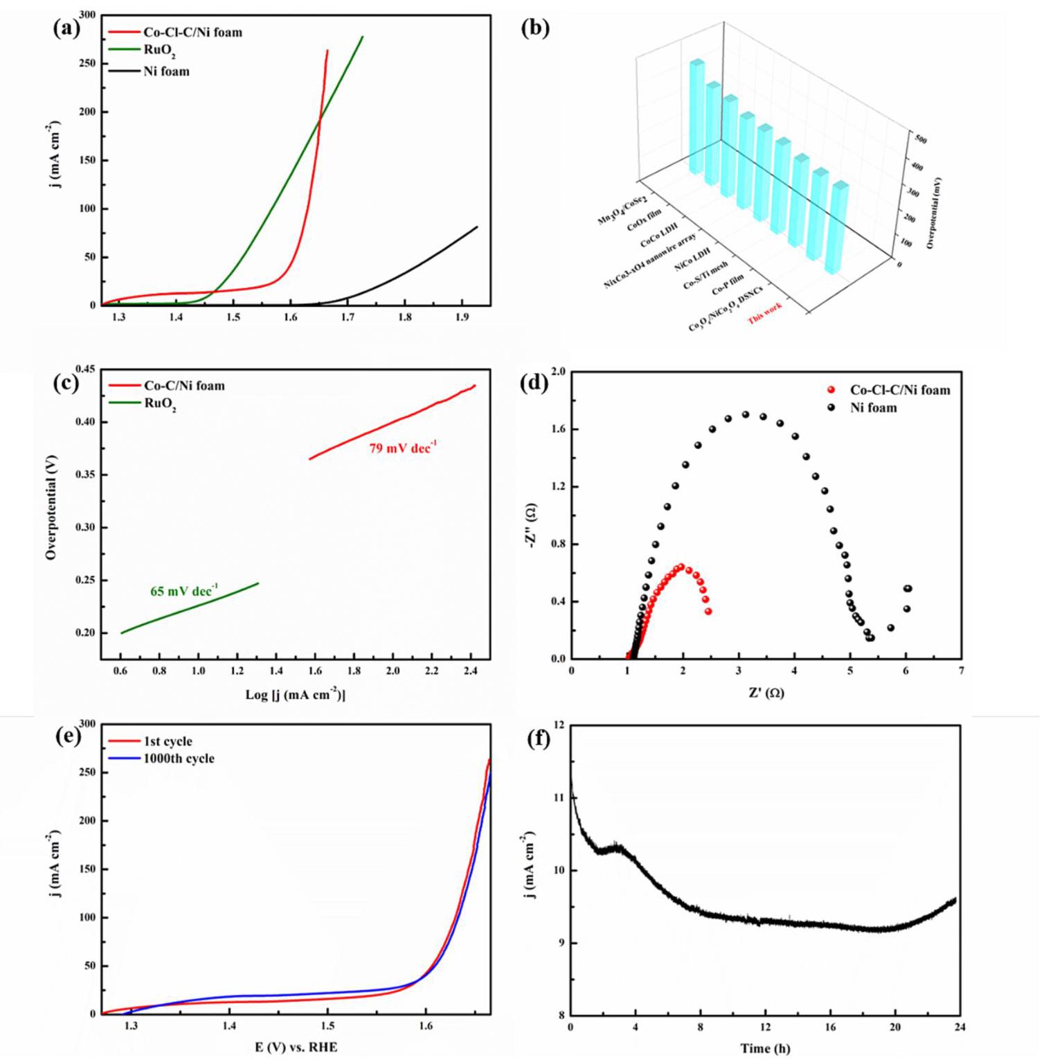 图6: LSV curves, OER performance chart, Tafel plots, EIS plots, and durability tests