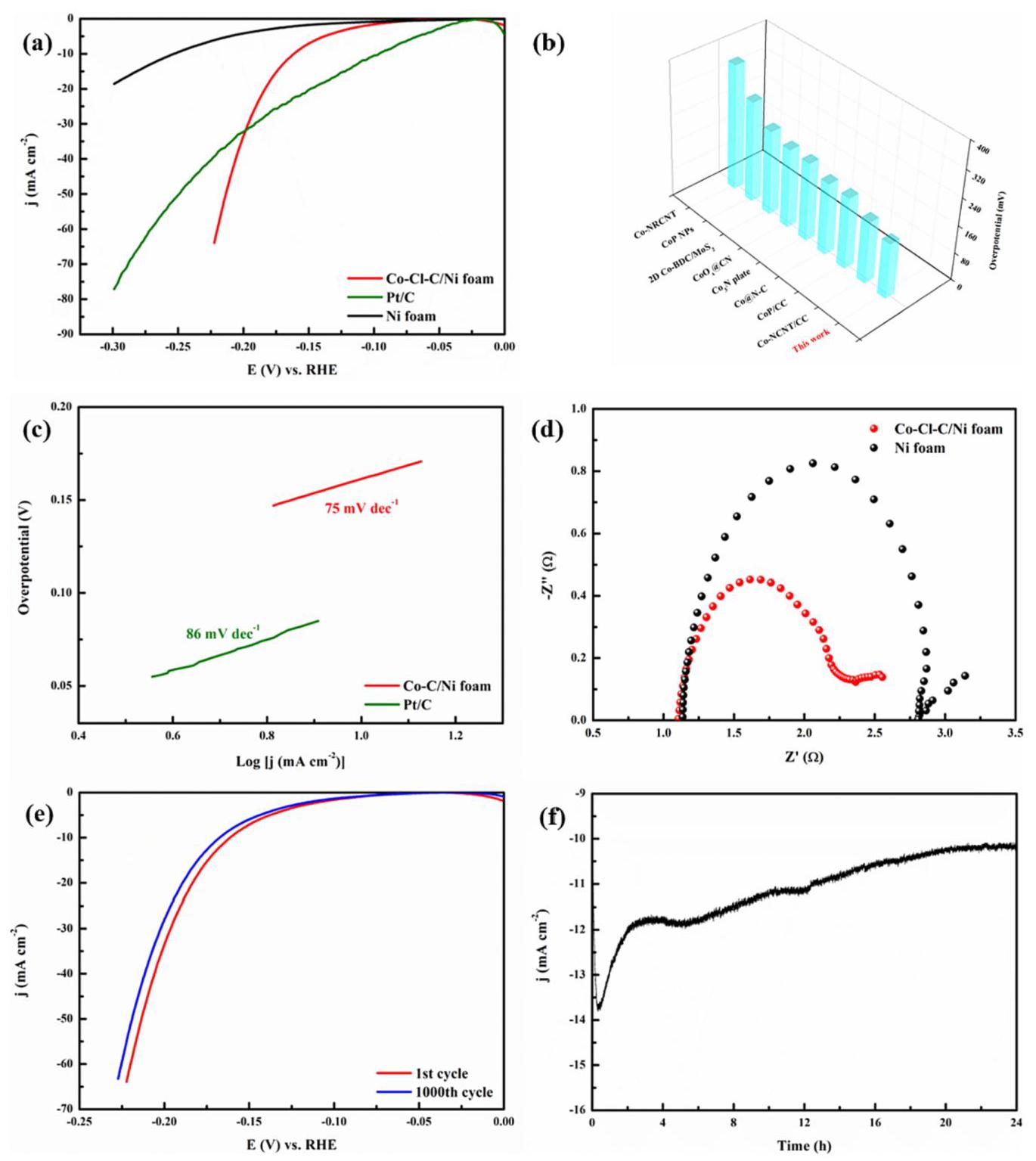 图7: LSV curves, HER performance chart, Tafel plots, EIS plots, and durability tests