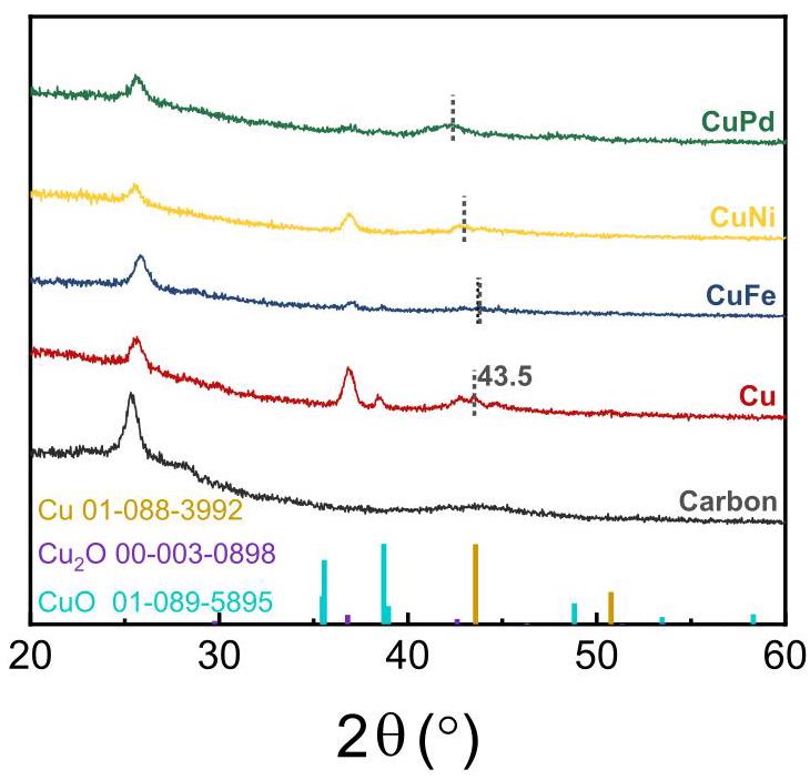 Fig. 3. XRD patterns of various metallic catalysts