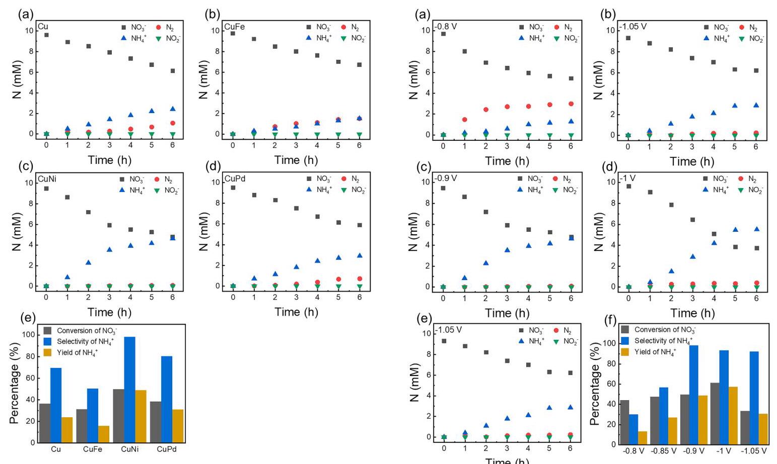 Fig. 6. NO3RR performance of different metallic catalysts