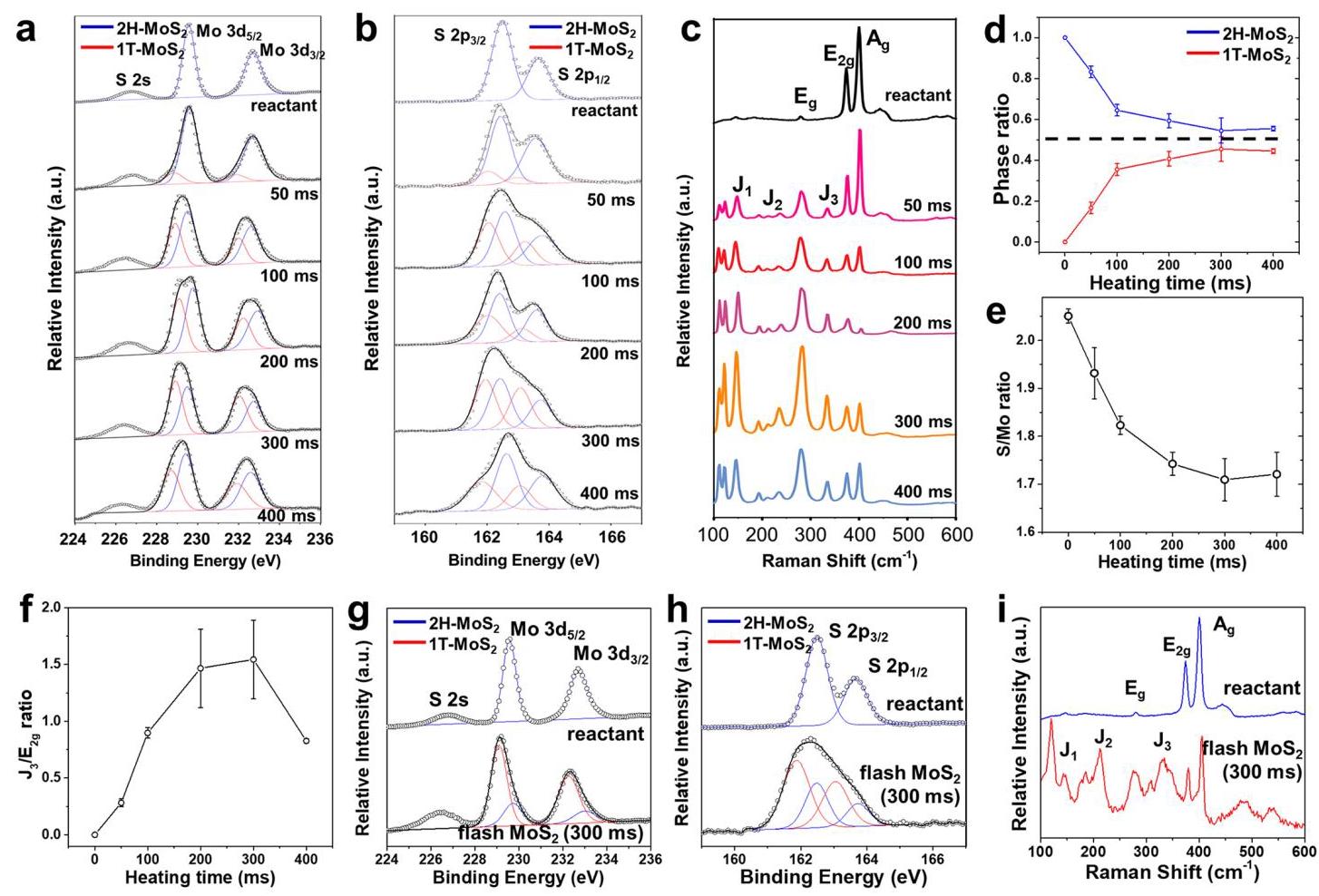 Figure 4: Effect of flash conditions on chemical components of flash MoS₂