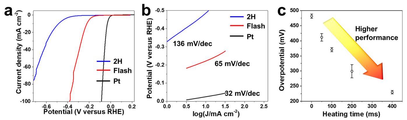 Figure 6: Exploration of ratio-dependent electrochemical performance