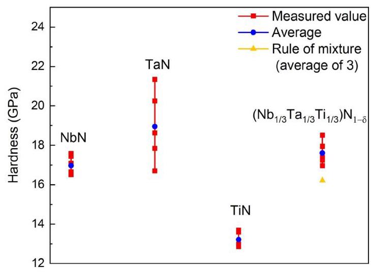 Figure 9: Vickers hardness