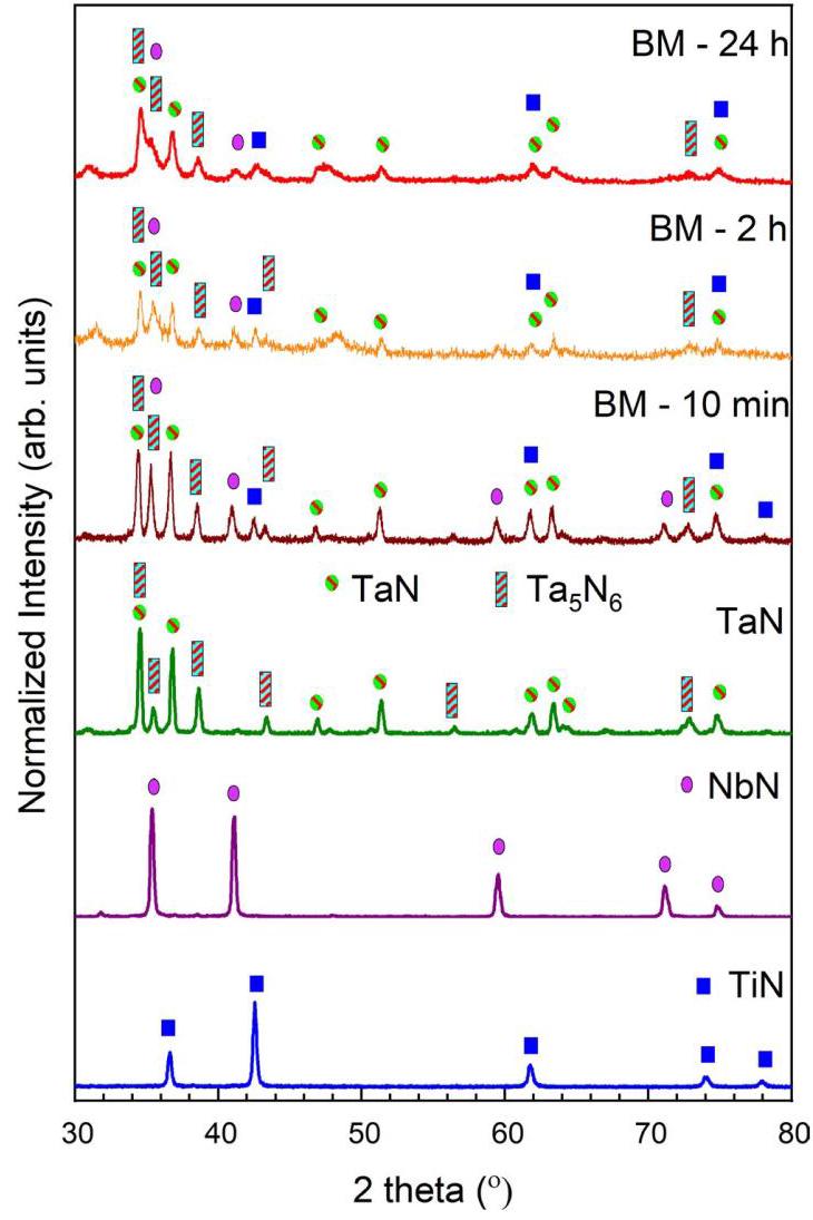 Figure 2: XRD patterns