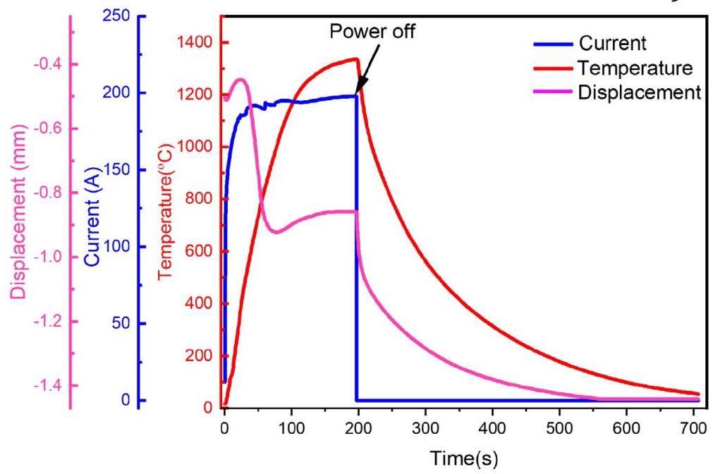Figure 3: Current, displacement, and temperature vs time