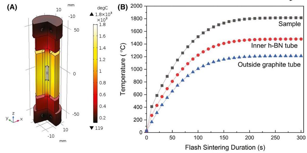 Figure 4: Heat distribution simulation