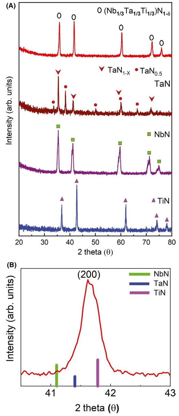 Figure 5: XRD patterns after flash sintering