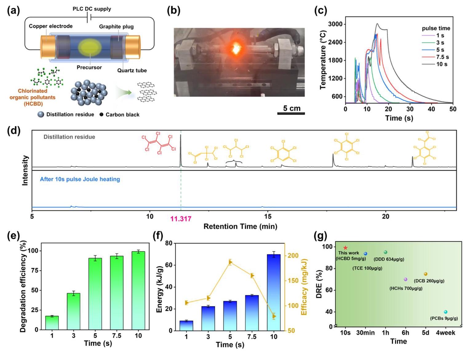 Detoxification of HCBD polluted distillation residue