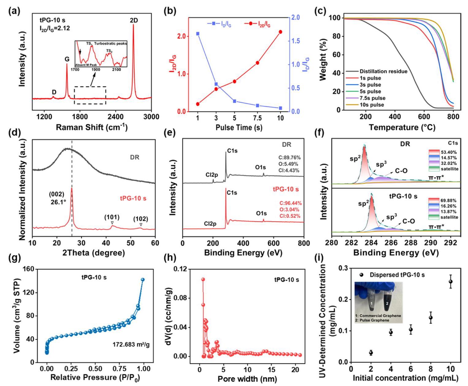Characterization of tPG derived from distillation residue