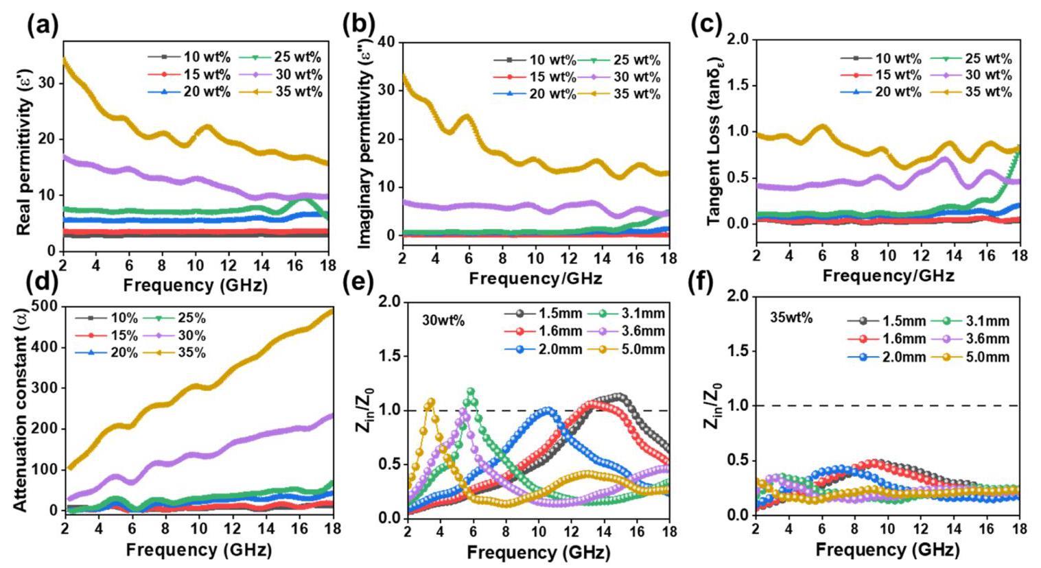 Electromagnetic parameters and attenuation constant of tPG