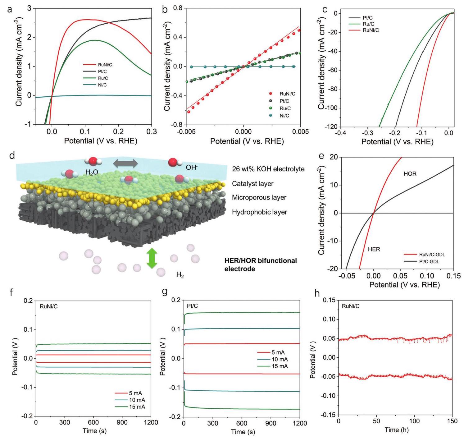 Figure 2: Hydrogen oxidation and evolution reaction activity tests