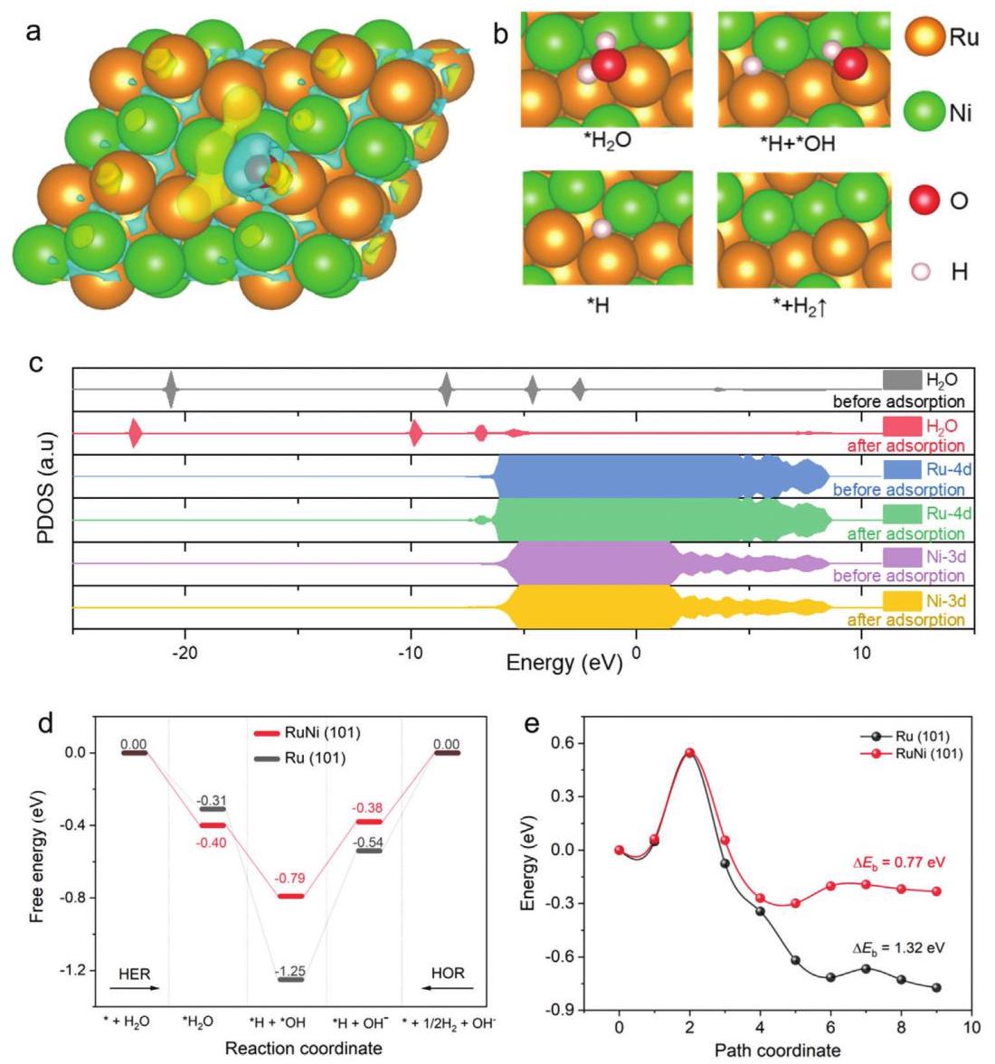 Figure 3: First-principles density functional theory calculations