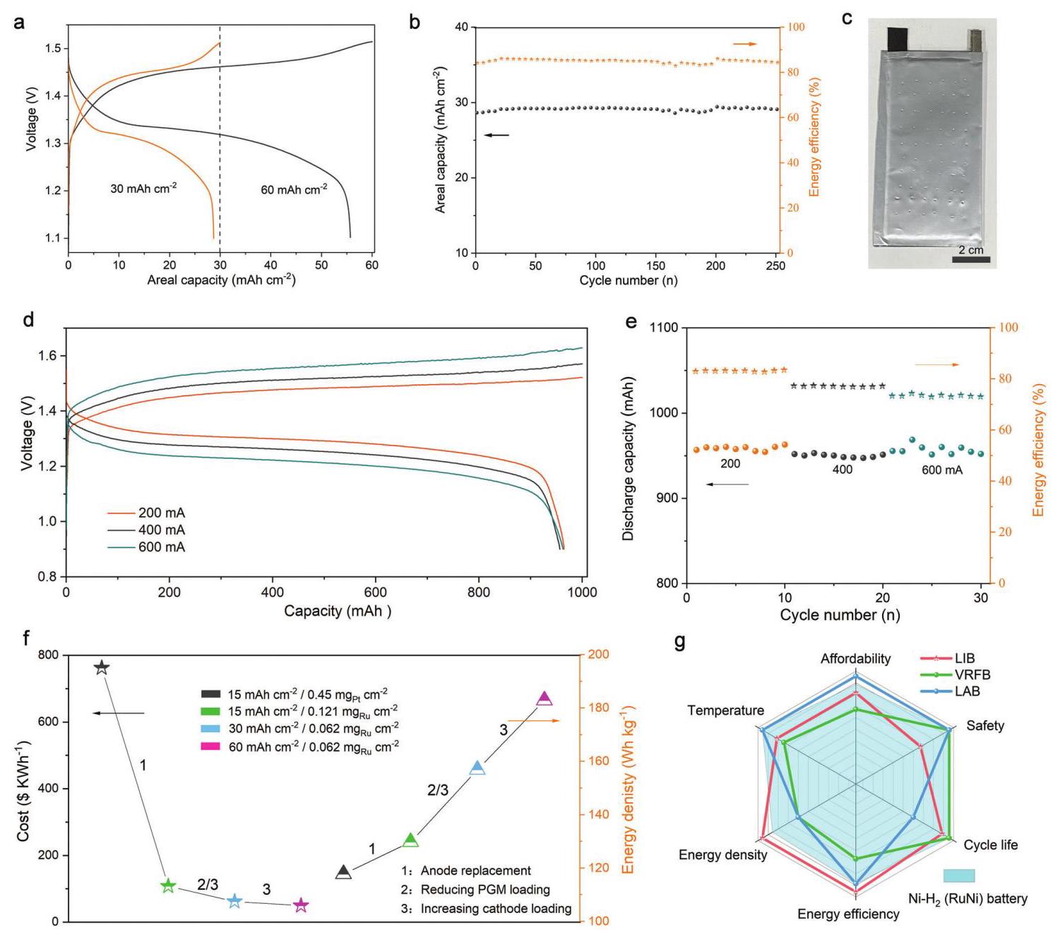 Figure 5: Electrochemical performances of Ni-H₂ batteries under high areal capacities