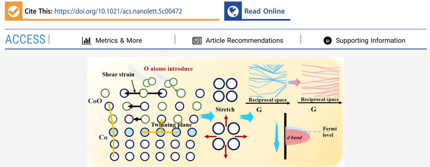 Figure 1: Co/CoO heterostructure preparation and characterization