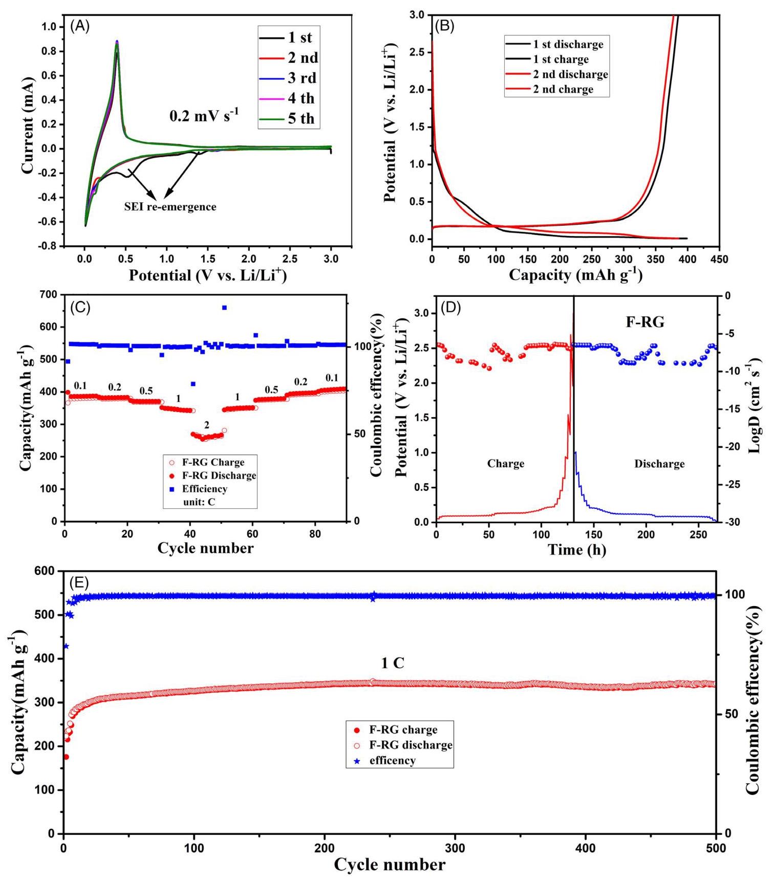 Figure 4: Electrochemical performances