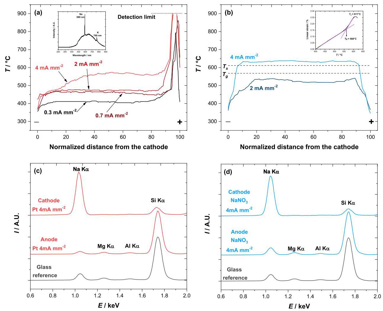 Fig. 4: Temperature profiles and EDS spectra