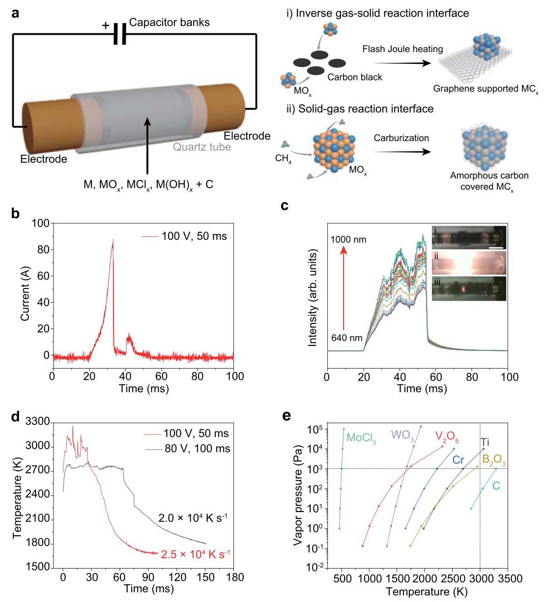 Fig. 1 Ultrafast synthesis of carbides by flash Joule heating (FJH)