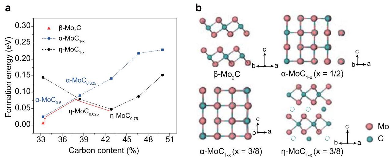 Fig. 3 Phase transformation process revealed by DFT calculations