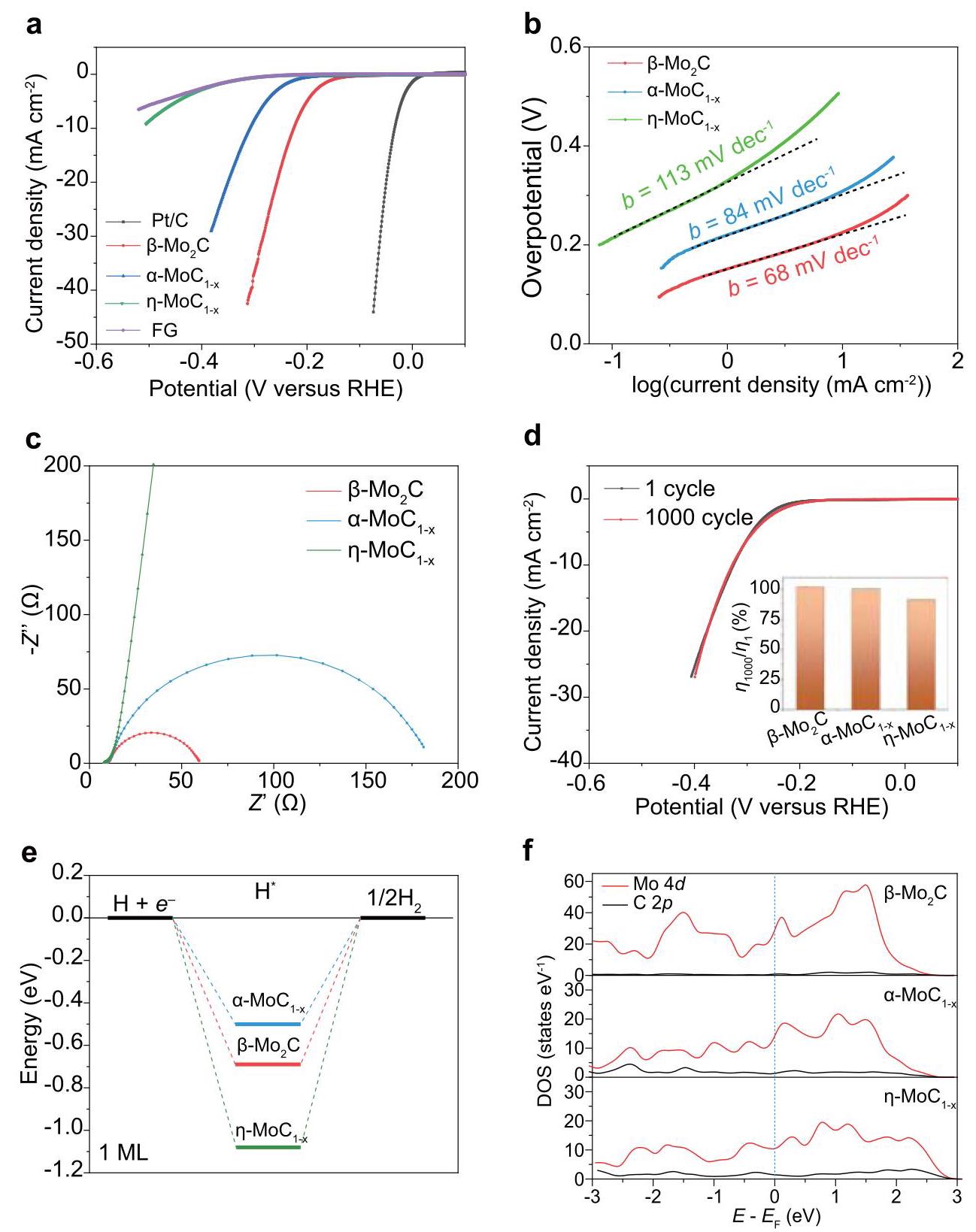 Fig. 4 Phase dependent HER performance of molybdenum carbides