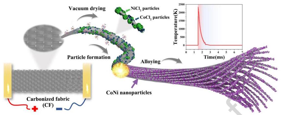 Figure 1: UJH合成Co-Ni@CC示意图