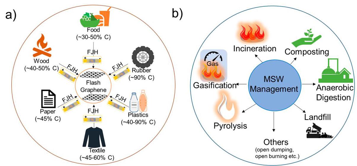 Figure 3: MSW composition and carbon content