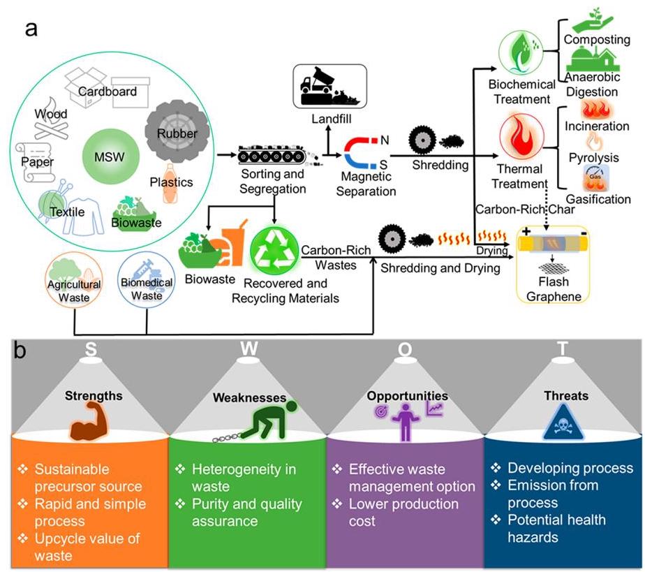 Figure 4: MSW management system and SWOT analysis