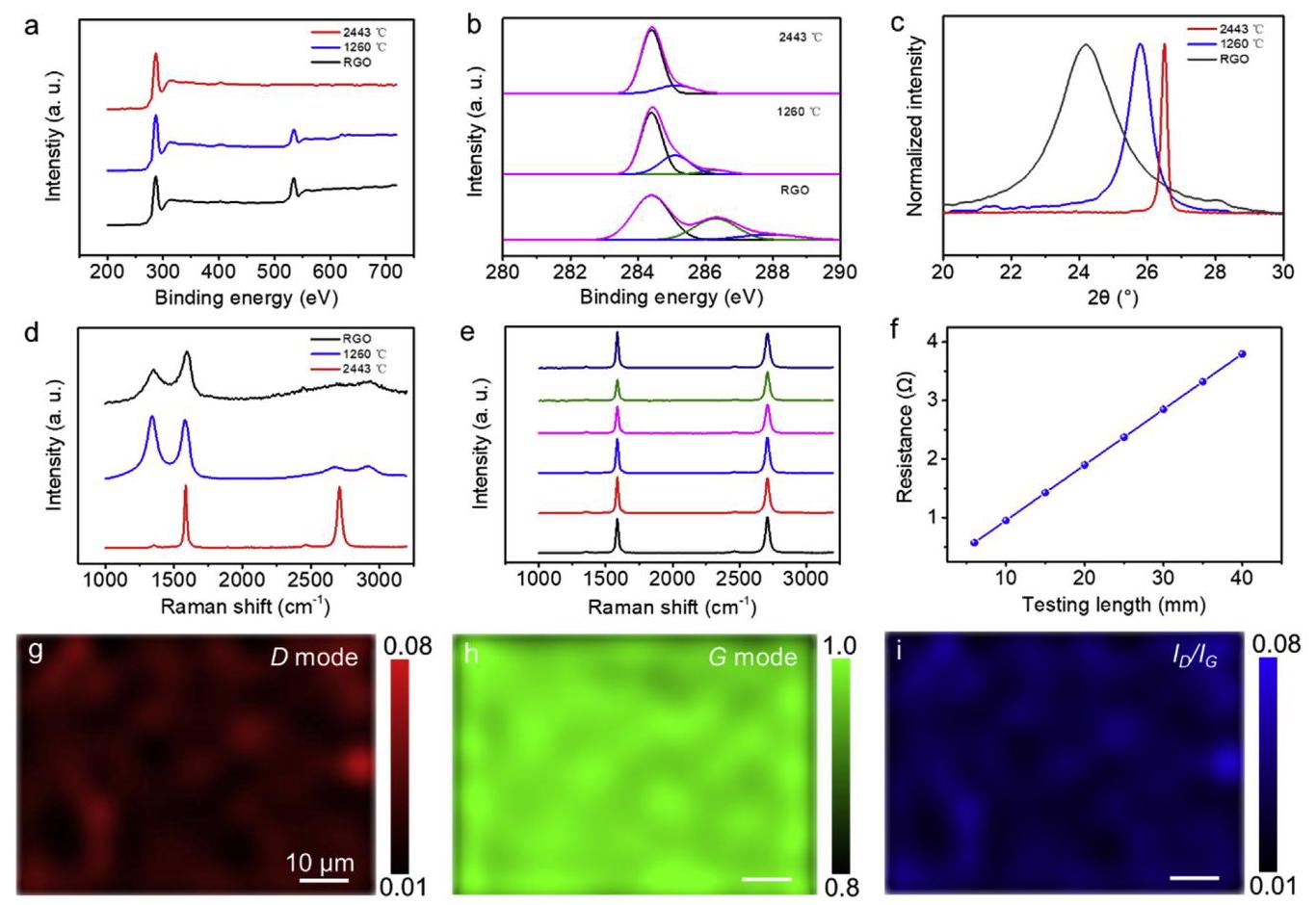Fig. 3: XPS、XRD 和 Raman 光谱分析