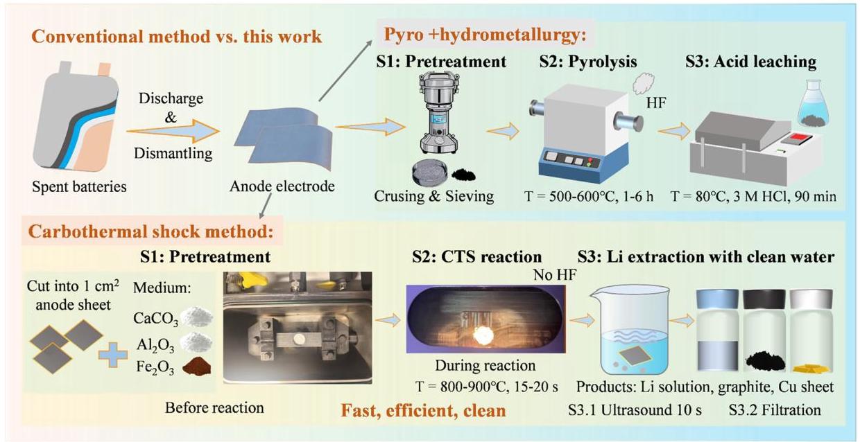 Fig. 1 Flowchart comparison of CTS and traditional recycling method
