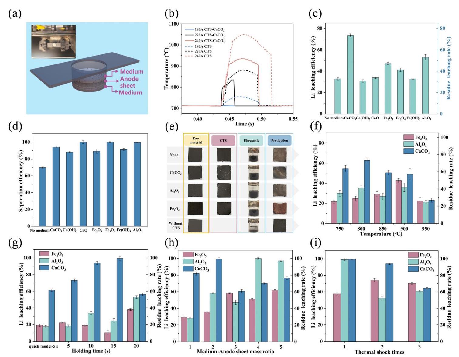 Fig. 2 Carbothermal shock separation of anode material and Cu foil