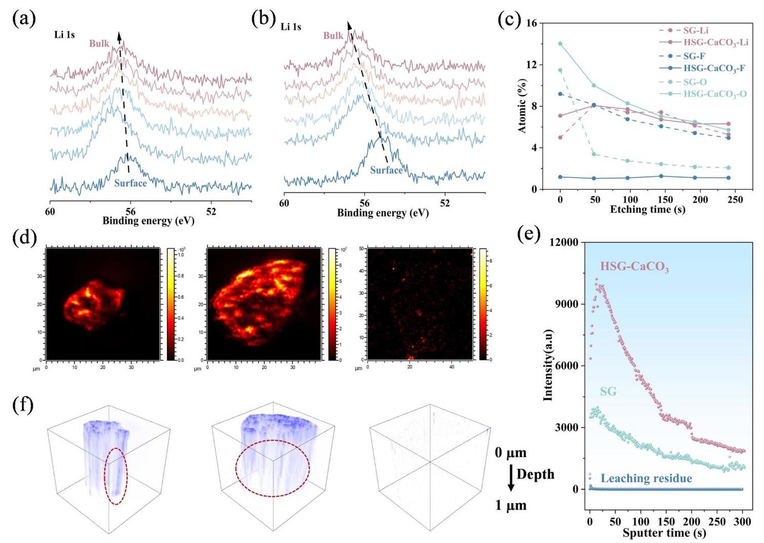 Fig. 4 XPS and TOF-SIMS analysis