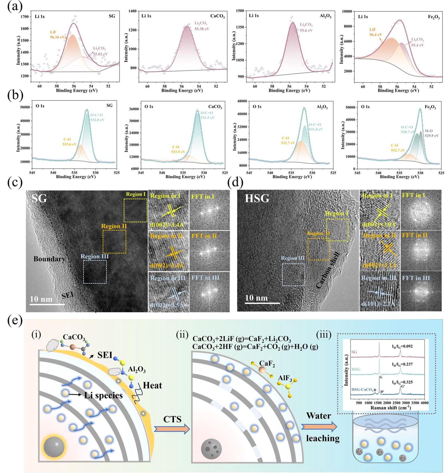 Fig. 6 XPS analysis and HRTEM images