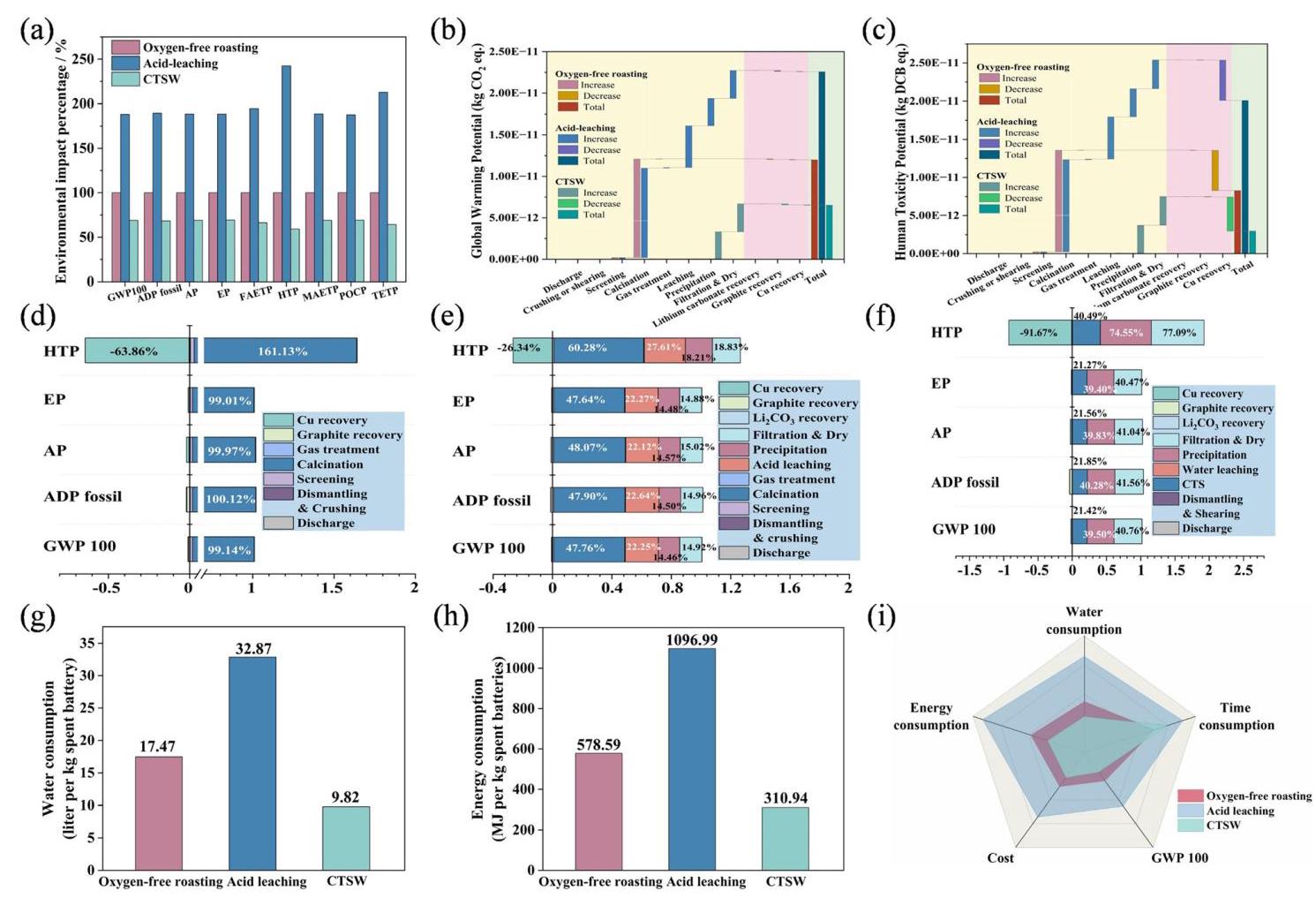 Fig. 7 Tech-economic analysis and environmental impact assessment