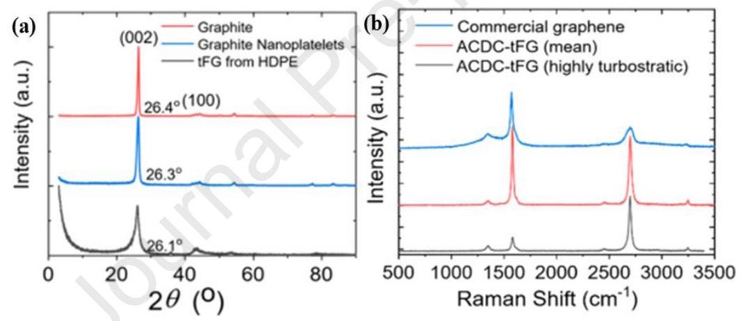 Fig 10a-b. ACDC-FG的XRD谱图和拉曼光谱