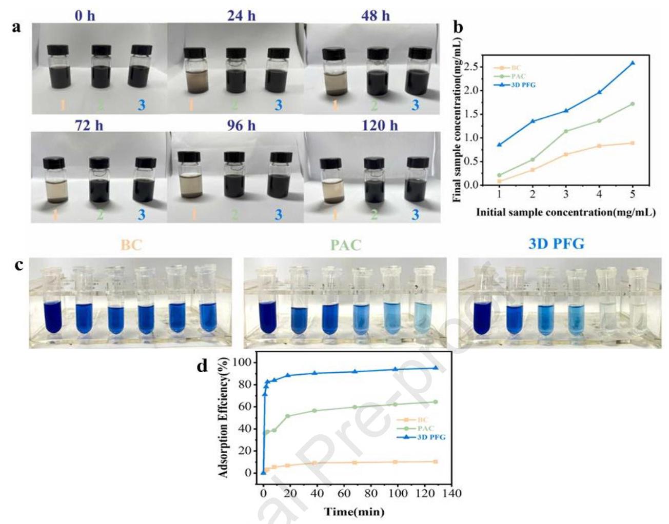 Fig 12. 3D PFG的分散性、残留浓度及染料吸附性能