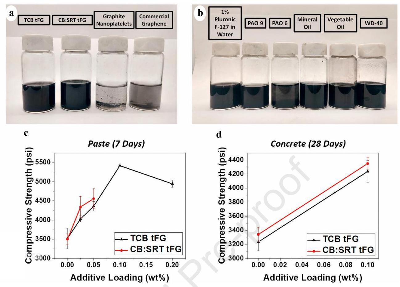 Fig 13. FG的分散性、溶剂稳定性及其对水泥/混凝土力学性能的增强