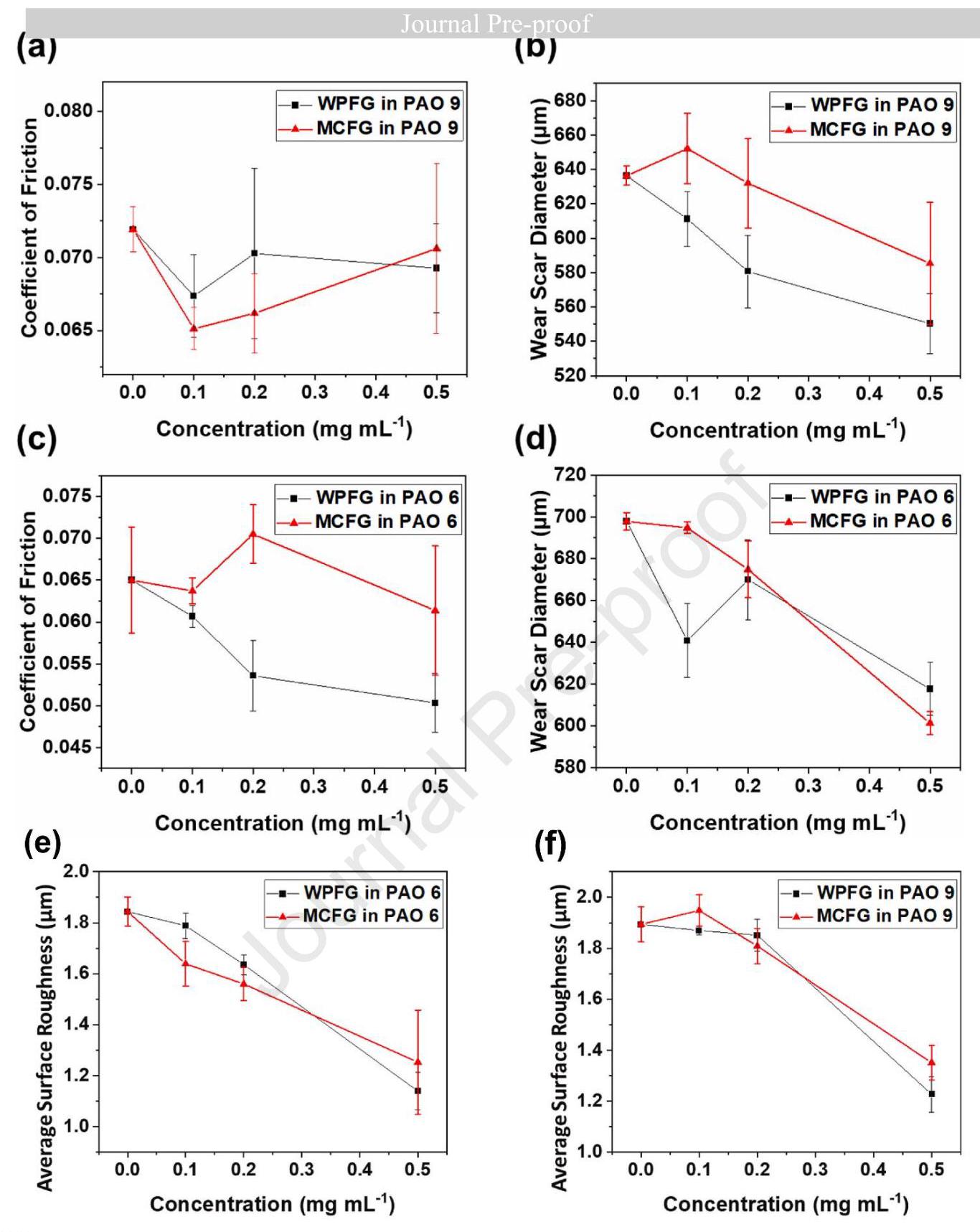 Fig 14. FG添加剂对润滑油摩擦系数、磨损疤痕直径和表面粗糙度的影响