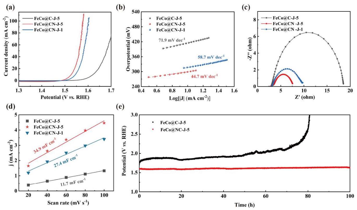 Figure 3 - Electrochemical activity