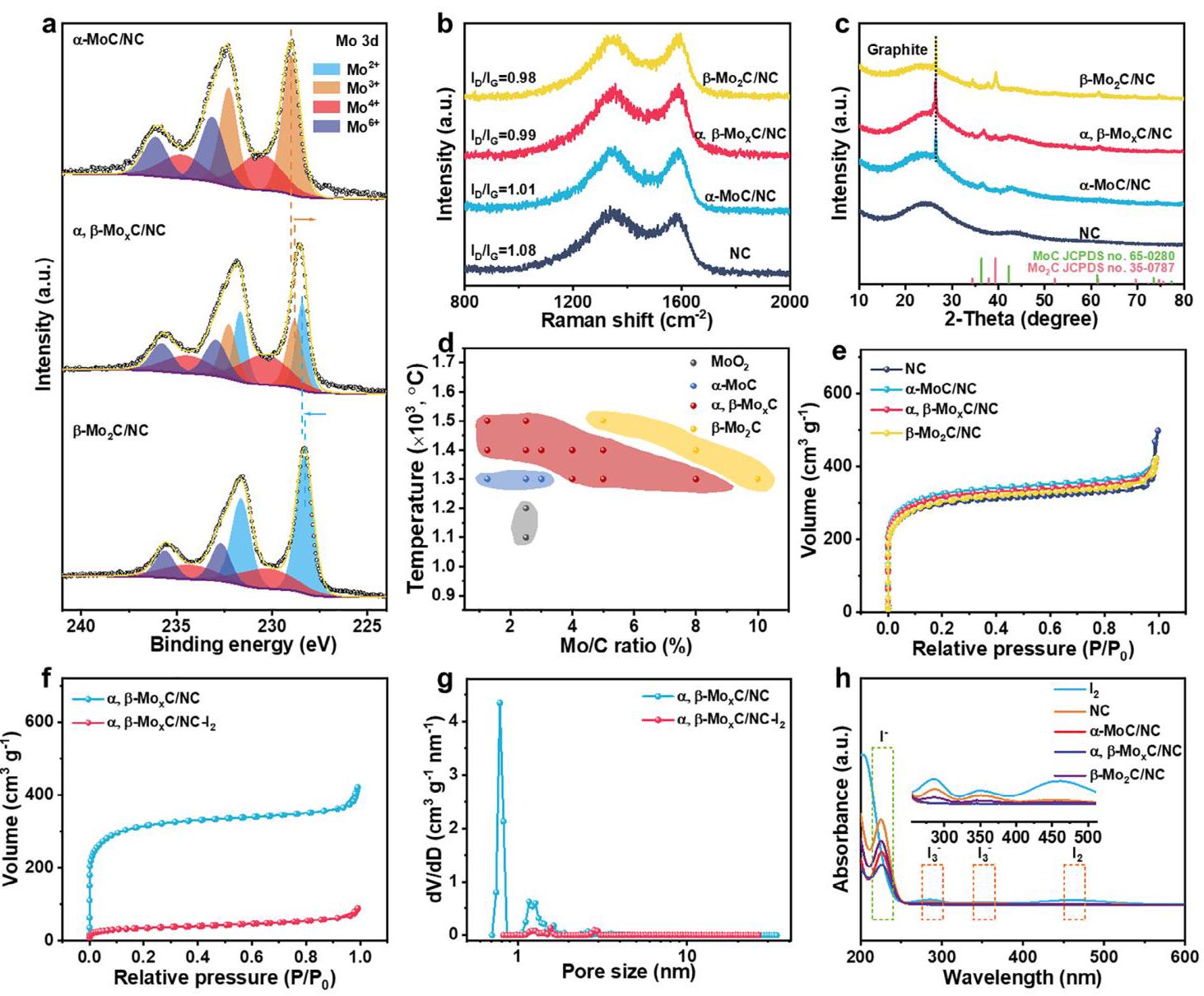Figure 2. The spectra analysis of MoxC/NC