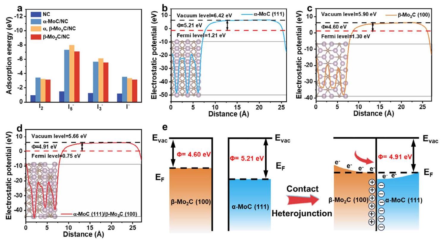 Figure 3. Theoretical calculation of heterostructures