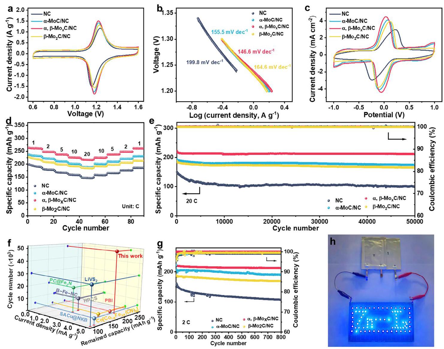 Figure 4. Electrochemical performance of the Zn-I2 batteries