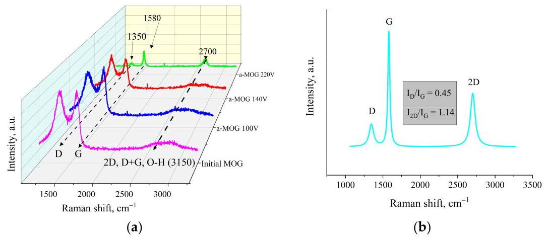 Figure 5: (a) Raman spectra of samples obtained after fast joule heating of the MOG at different voltages; (b) Lorentzians of the aMOG-220 Raman spectra
