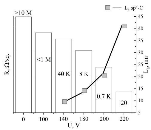 Figure 6: Histogram of R/sq. and La distributions depending on the voltage of joule heating