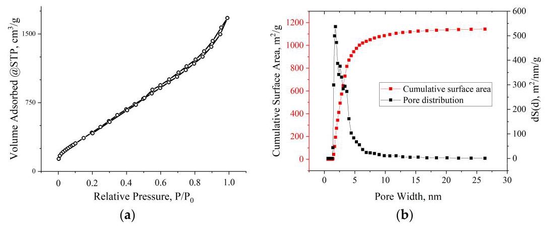 Figure 7: (a) Typical isotherm of nitrogen adsorption-desorption on aMOG samples; (b) distribution of the pore surface area of aMOG-200