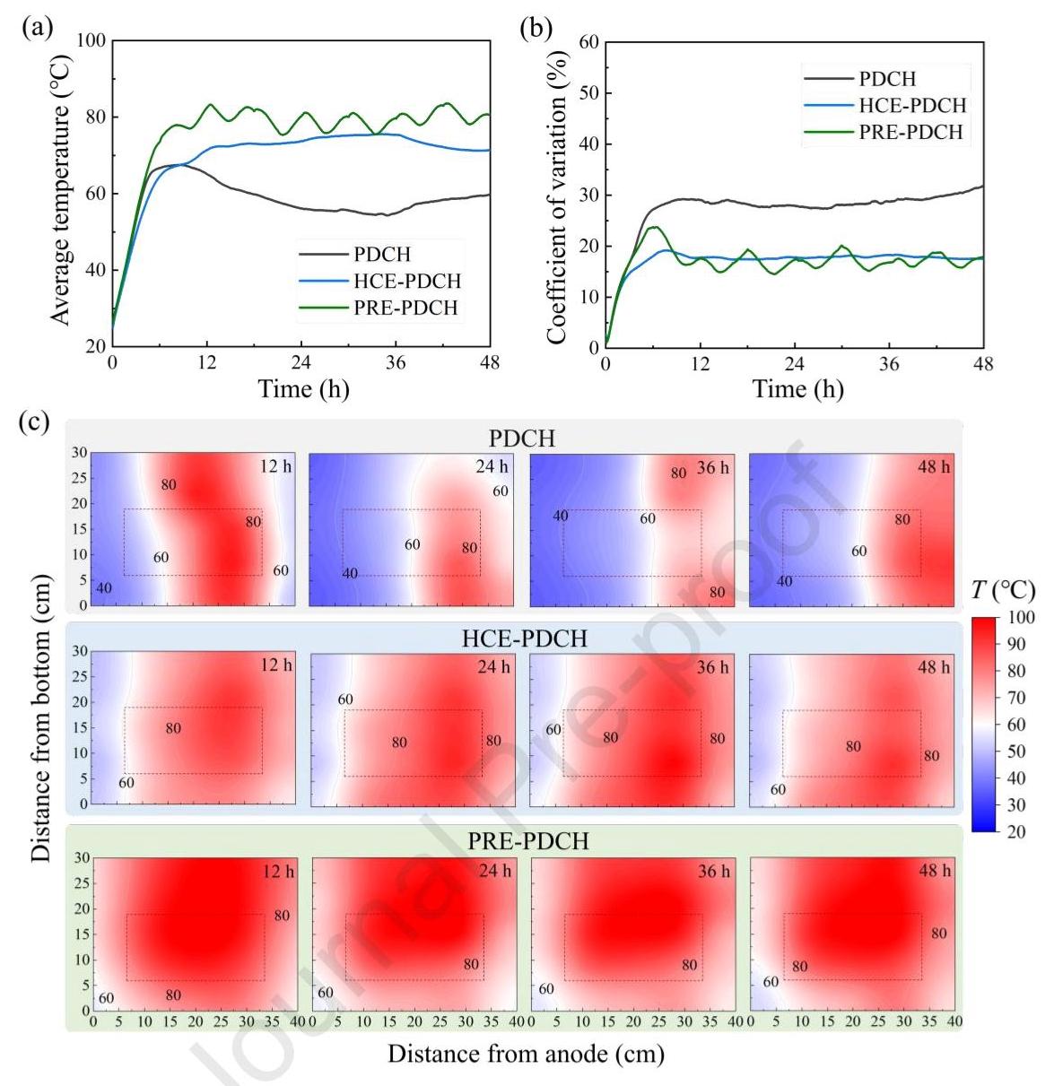 Fig. 2 Temperature variations