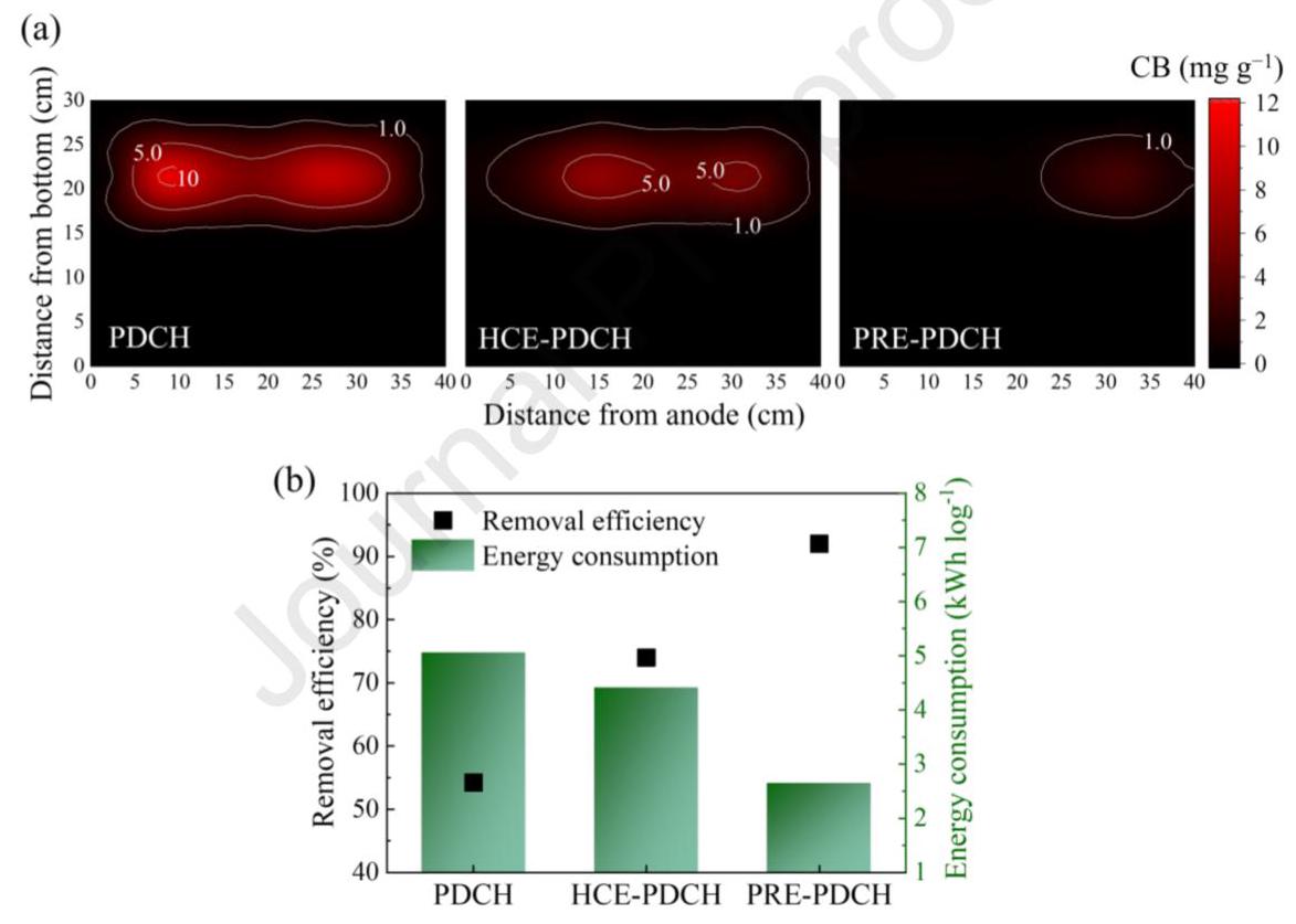 Fig. 6 CB removal and energy consumption