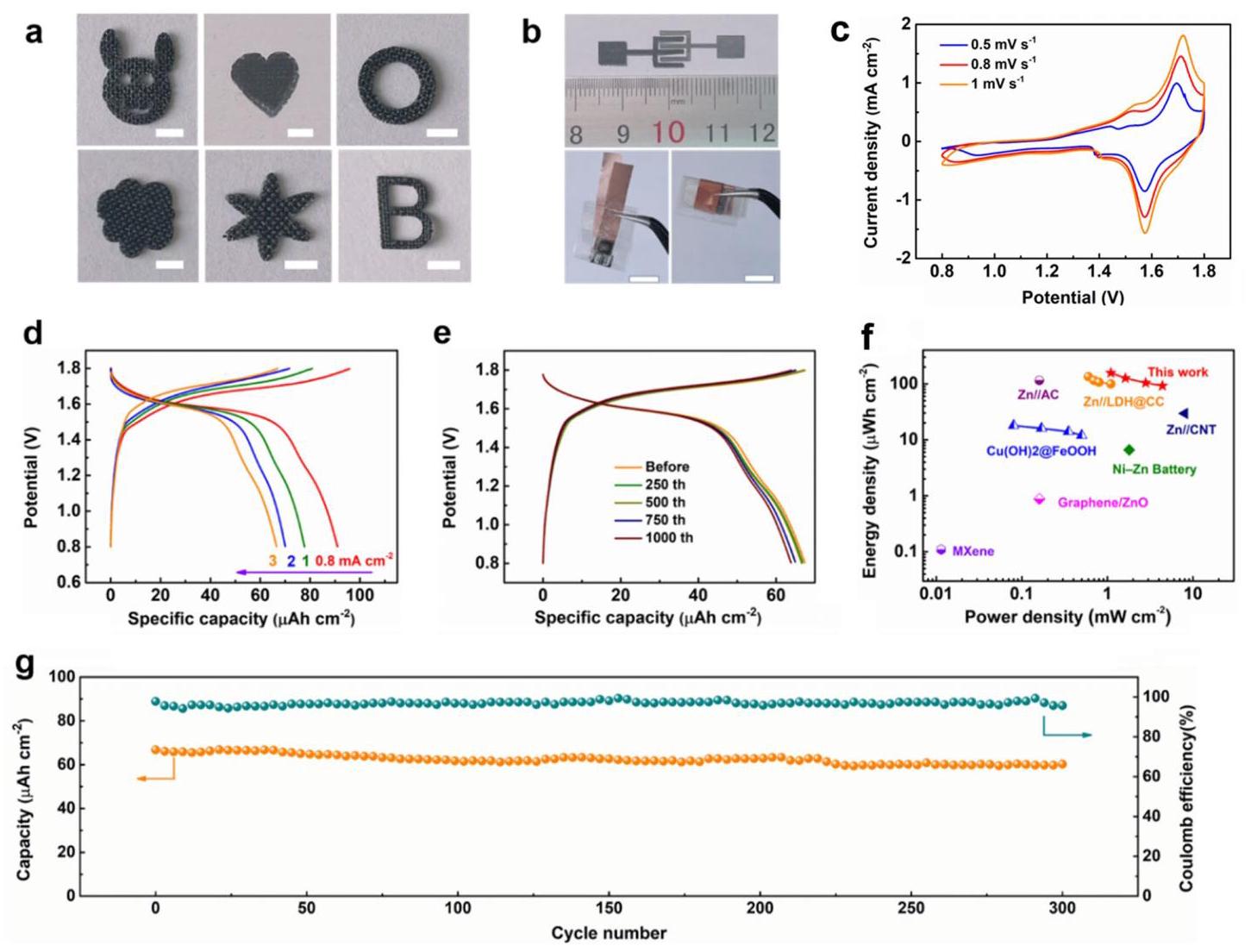 Electrochemical performance of micro-batteries
